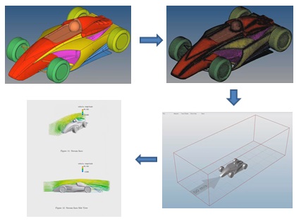 HyperWorks sanal rüzgar tüneli öğrenci yarış aracı aero-dinamik simülasyonu