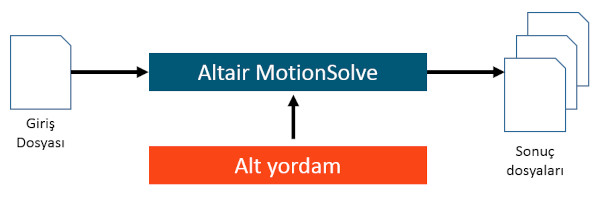 MotionSolve ile Etkileşim için Mevcut Paradigma, Batch Odaklıdır