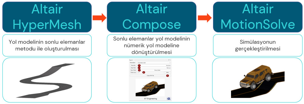 Altair MotionSolve taşıt dinamiği yol oluşturma aracı