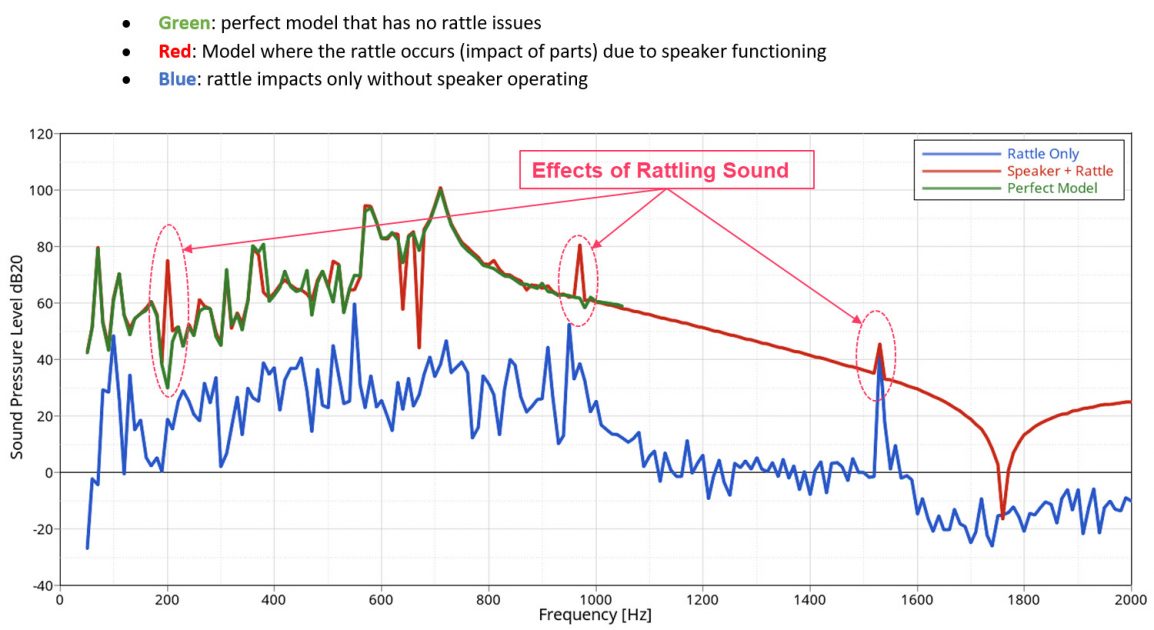 Altair OptiStruct ses basınç seviyesi ölçüm eğrileri